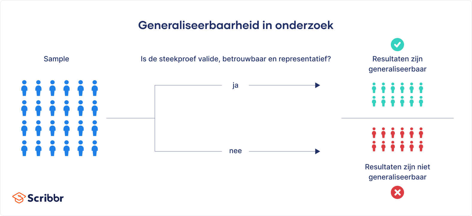 Wat is generaliseerbaarheid?