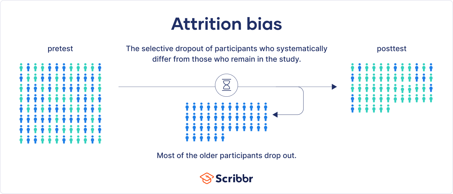 Attrition Bias