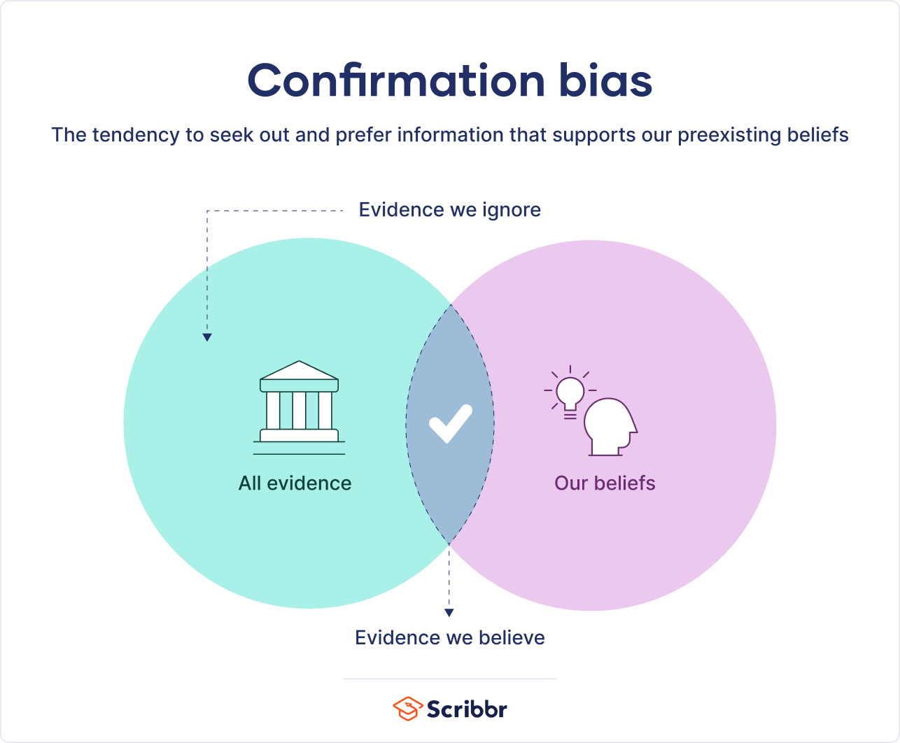 What Is Confirmation Bias? | Definition & Examples