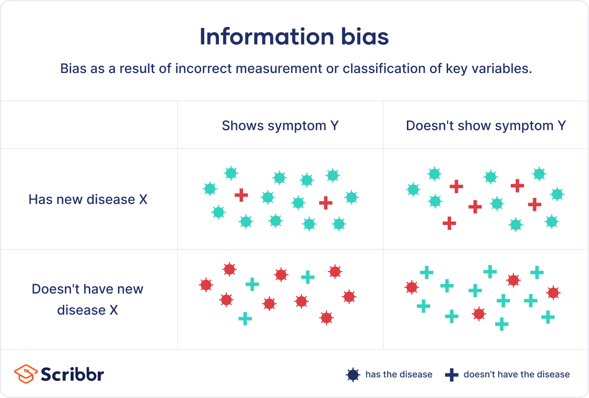 What Is Information Bias?