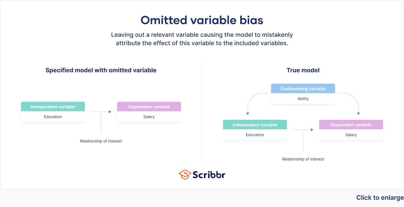 Omitted variable bias