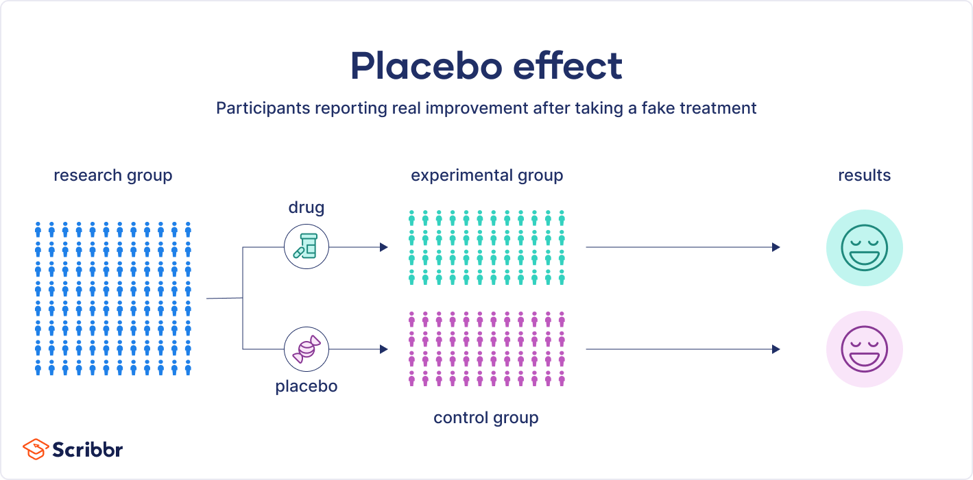 What is a placebo?