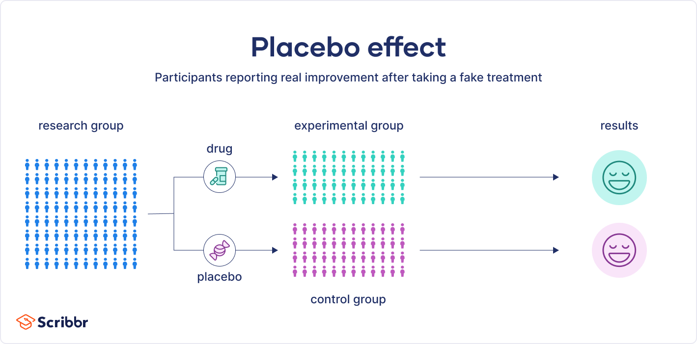 What Is The Placebo Effect