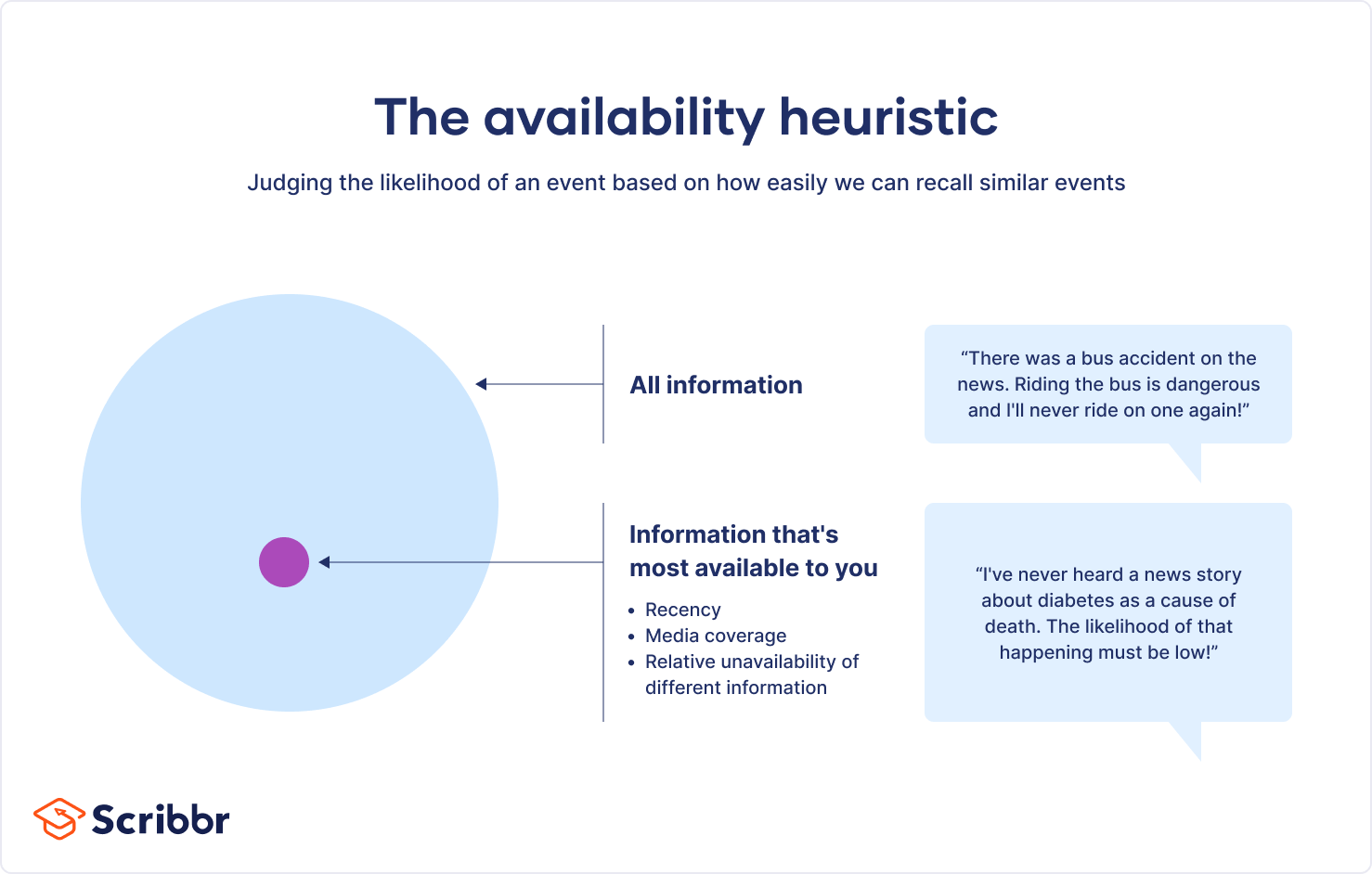 What is the availability heuristic?