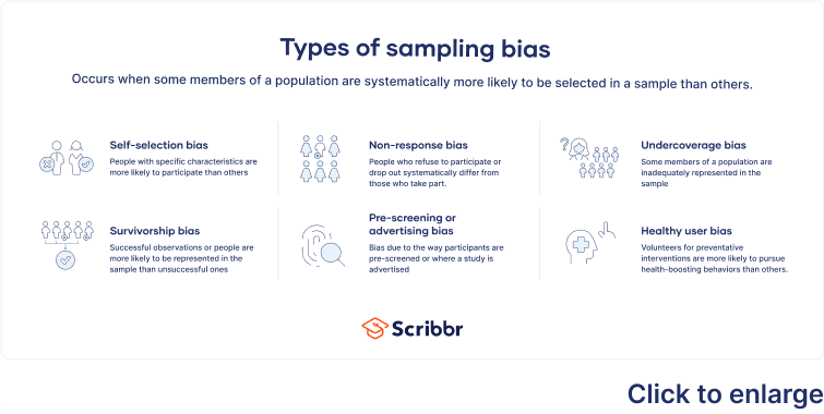 Types of sampling bias