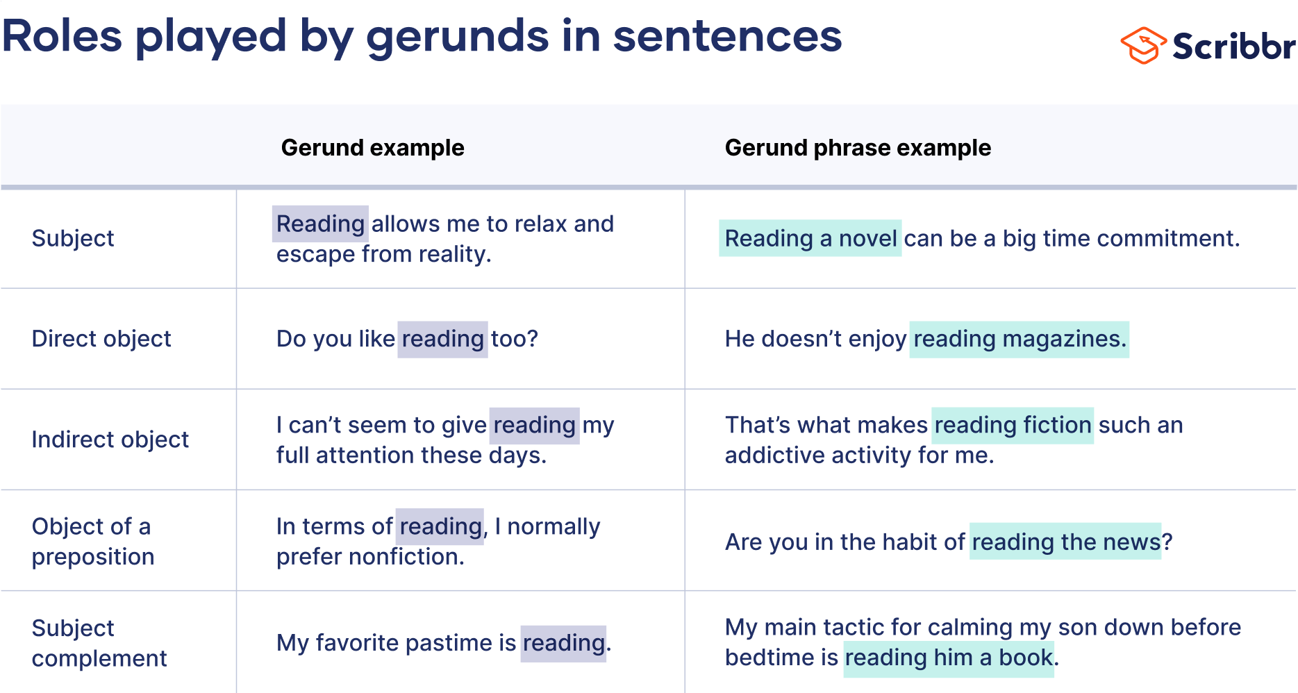 Roles played by gerunds in sentences
