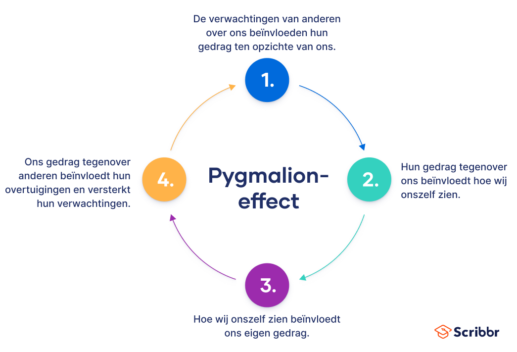 Pygmalion-effect