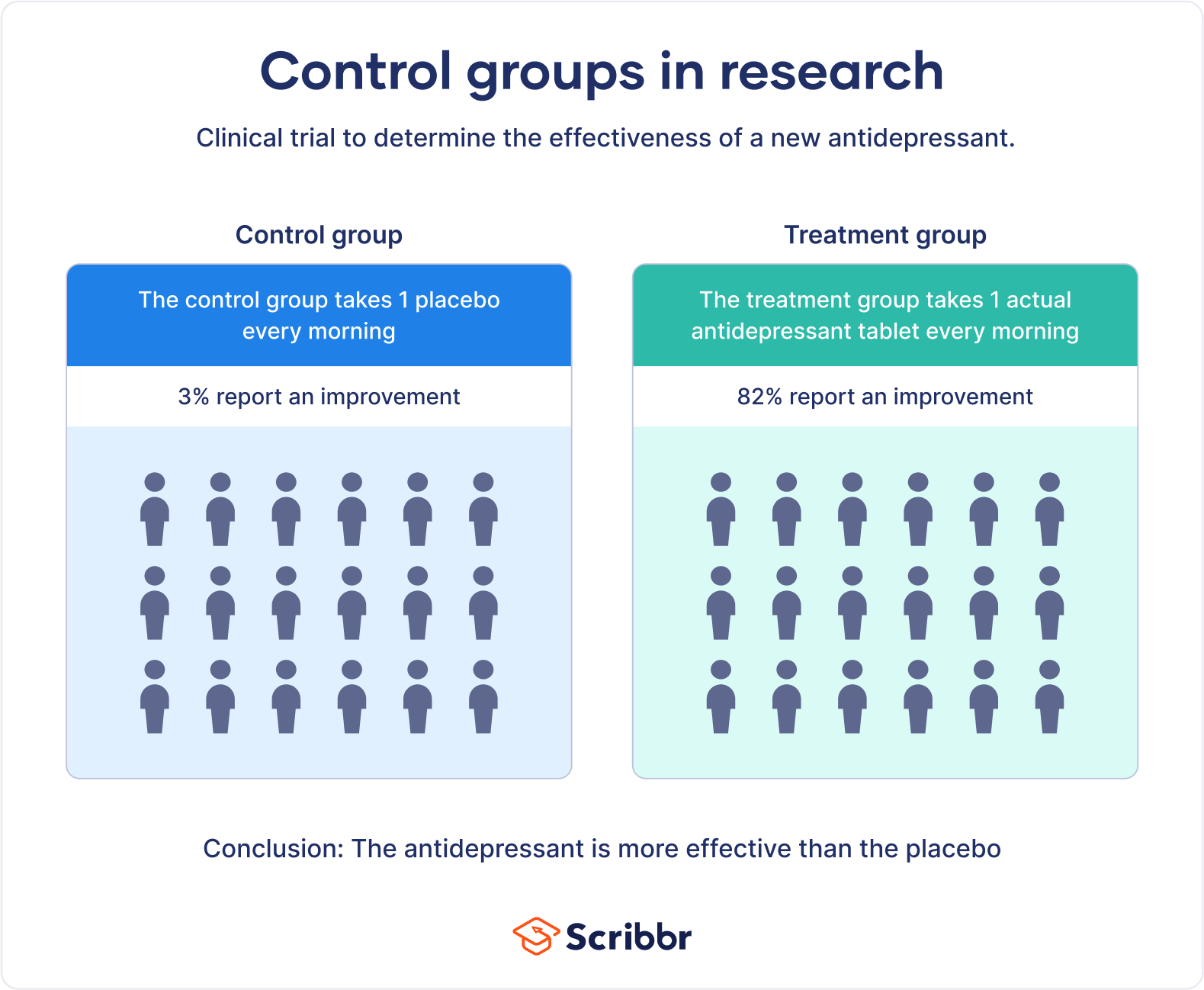 Control Groups And Treatment Groups | Uses & Examples