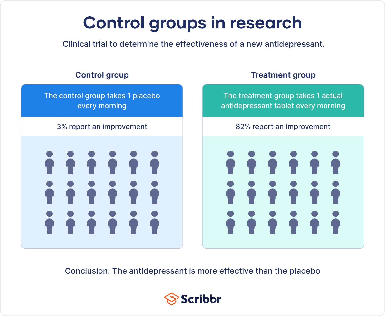 research study with treatment and control group