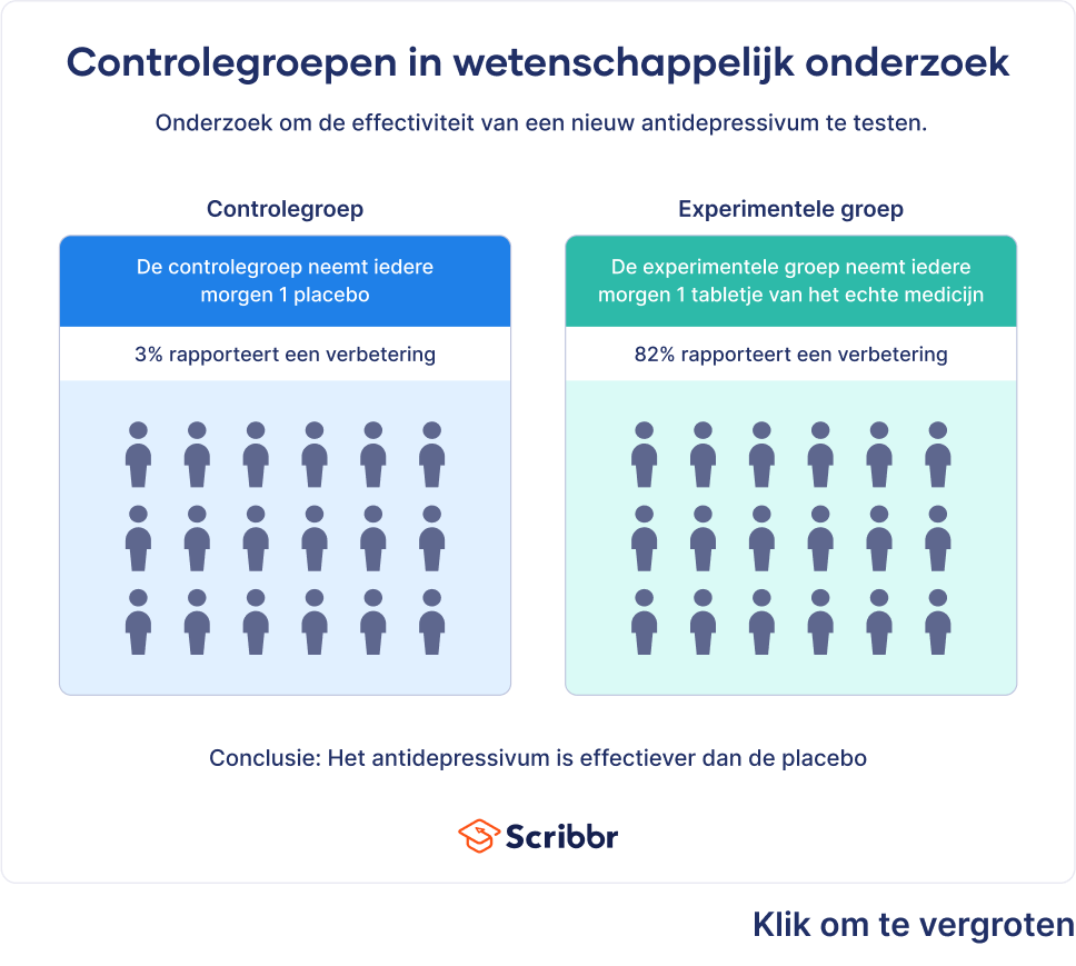 Controlegroepen in wetenschappelijk onderzoek 