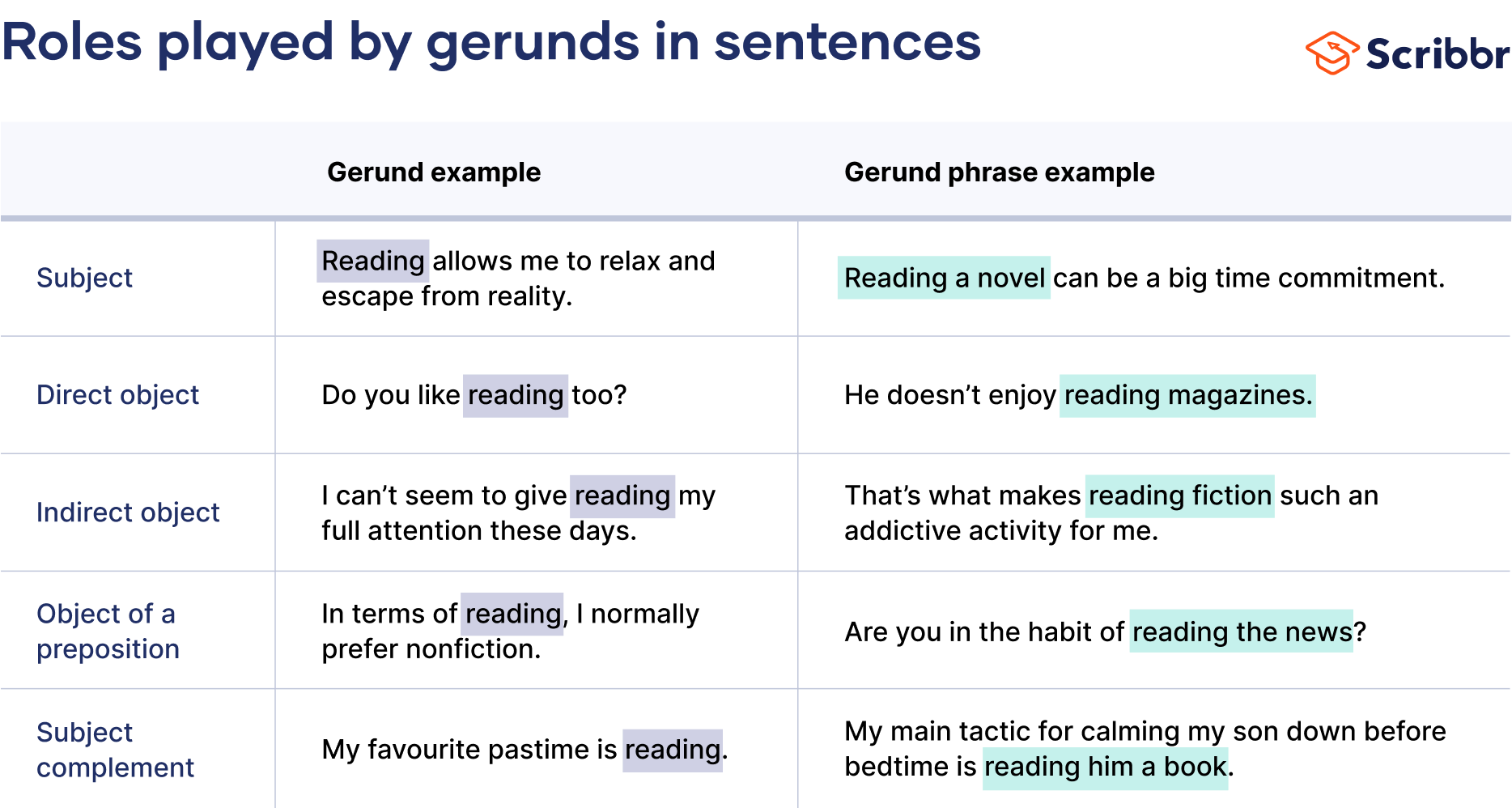 Roles played by gerunds in sentences