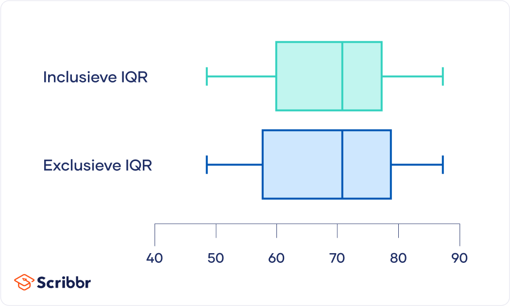 De inclusieve en exclusieve IQR-boxplot vergelijken