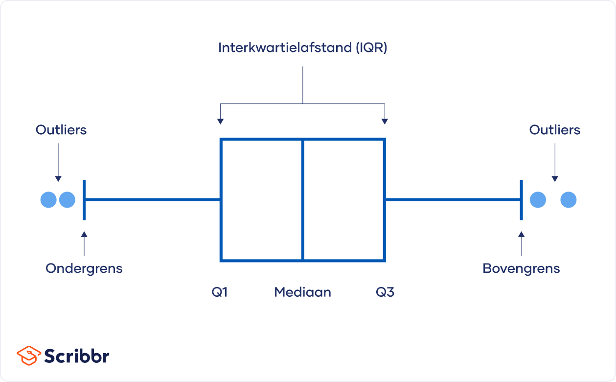 IQR visualiseren met een boxplot