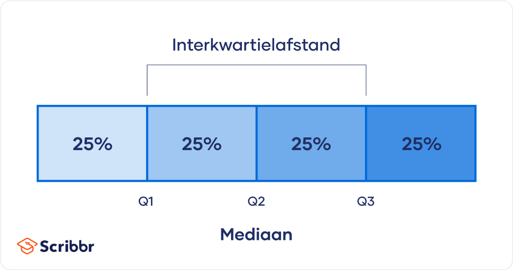 Kwartielen en de IQR