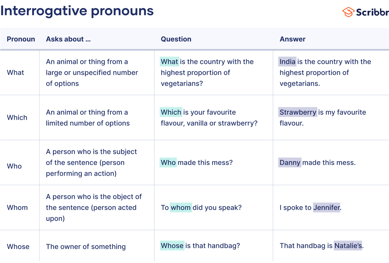 Interrogative Pronouns