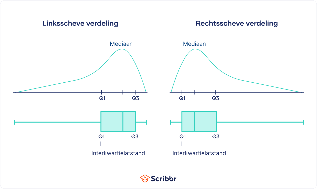 IQR met scheve verdeling