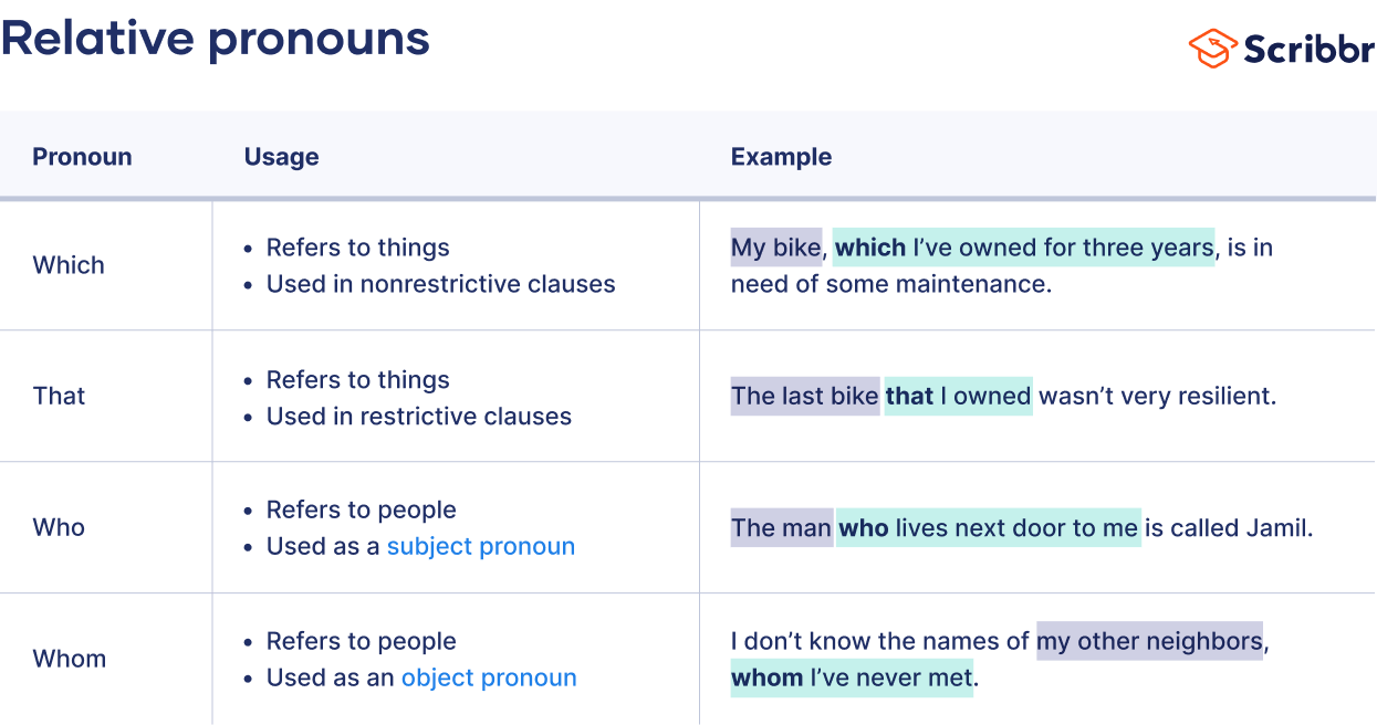 Relative pronouns