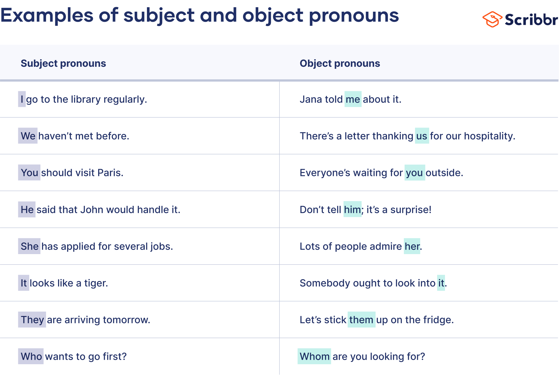 Subject And Objective Pronouns