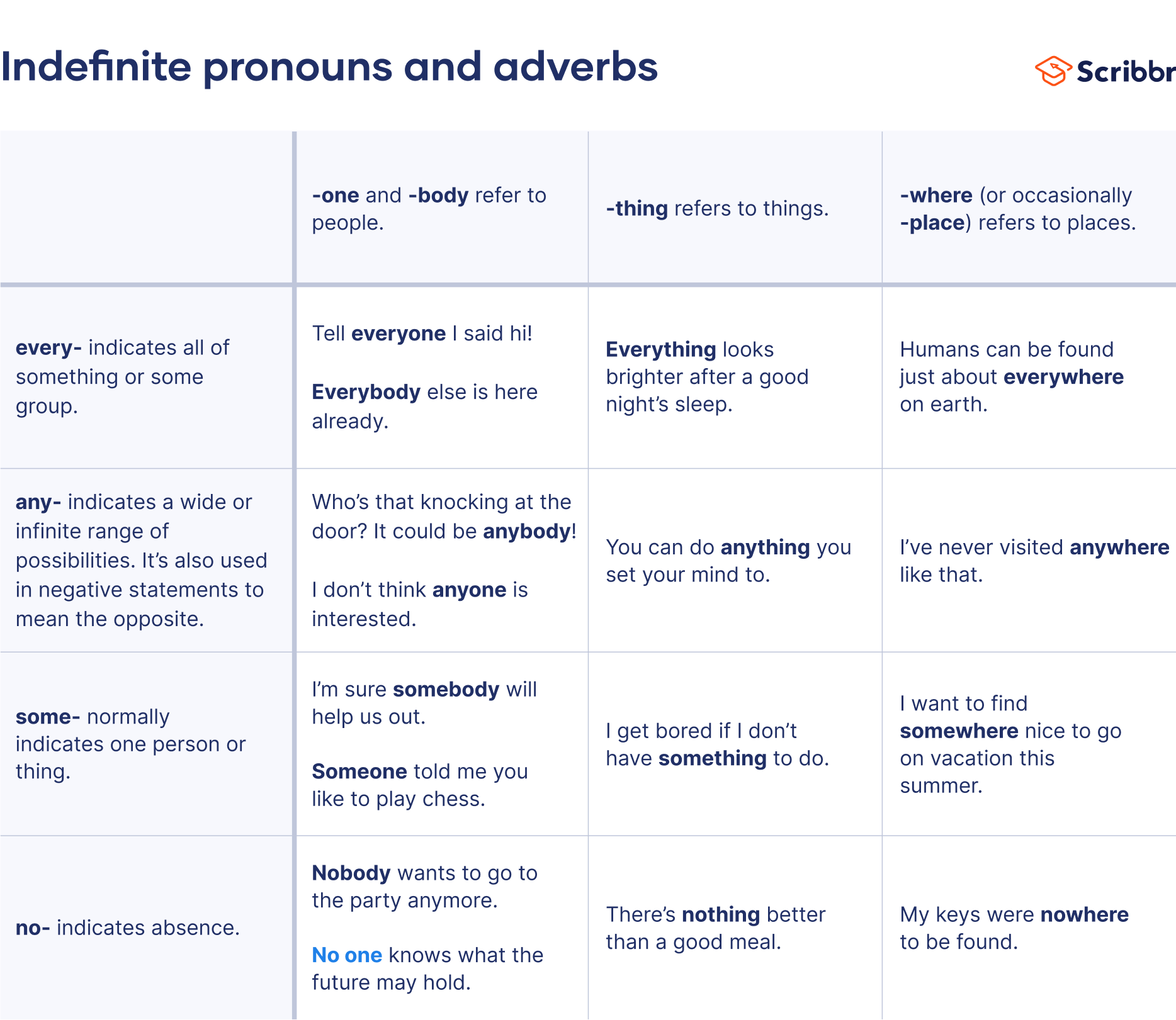 Indefinite pronouns and adverbs