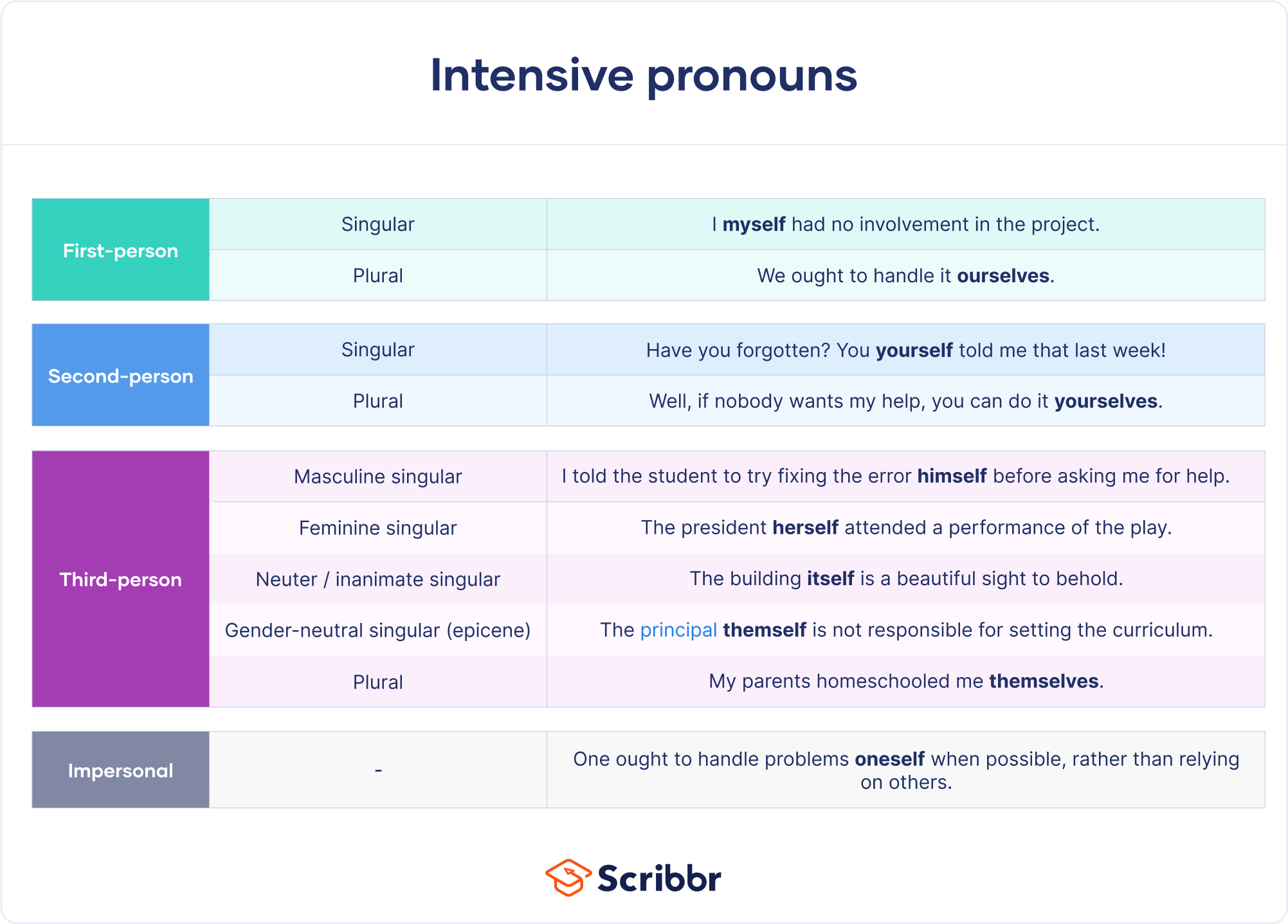 Intensive pronouns