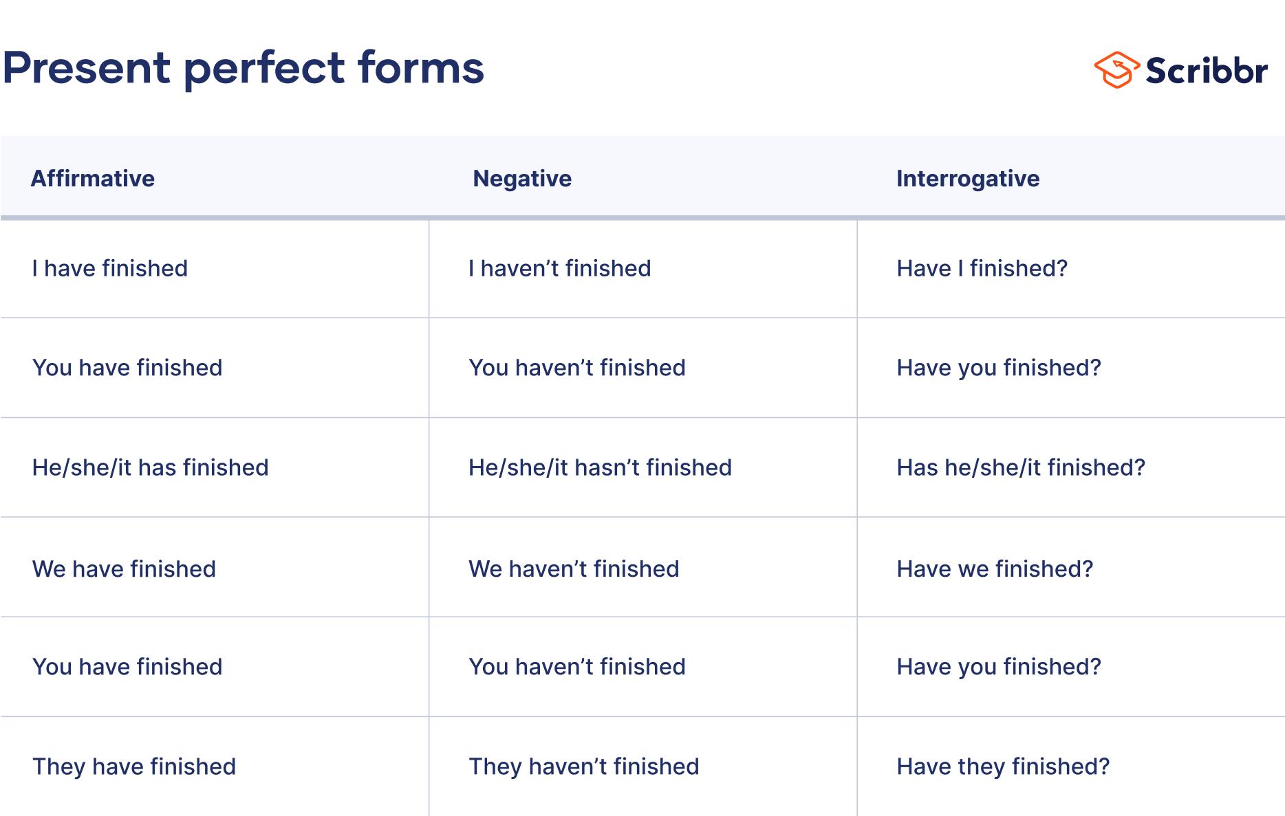Present perfect forms