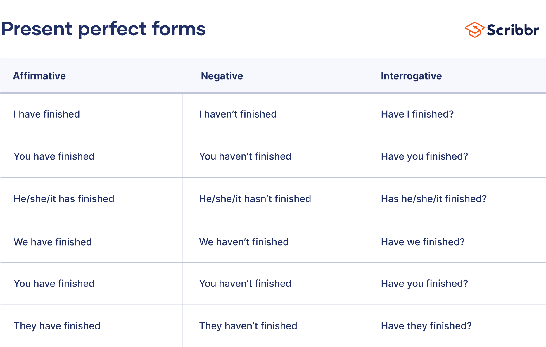 Verb Tenses - Examples