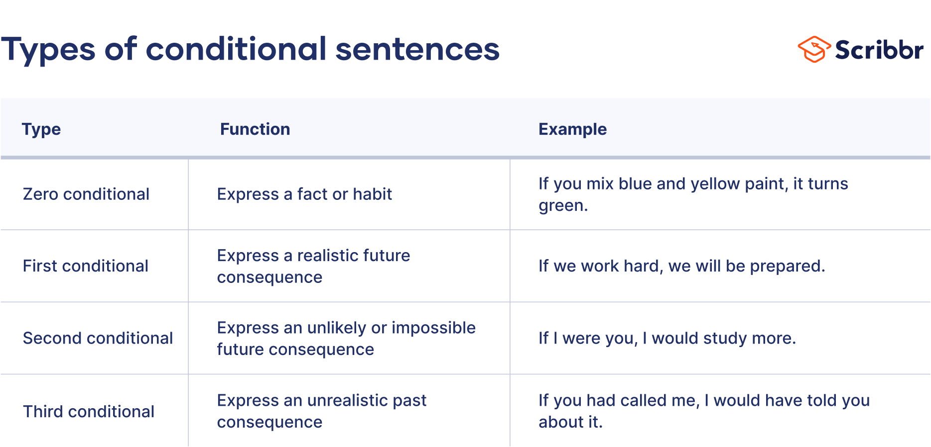 Types of conditional sentences