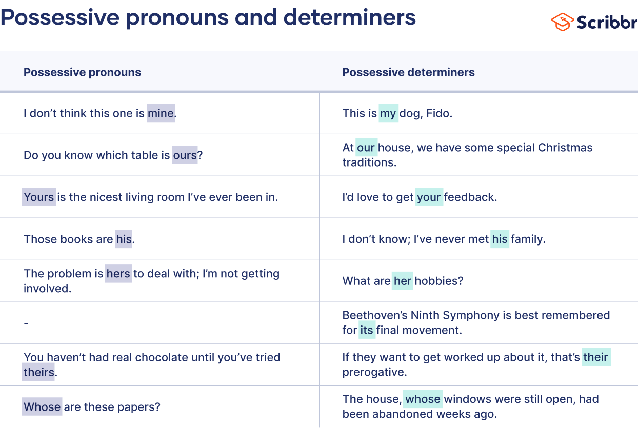 Possessive pronouns and determiners