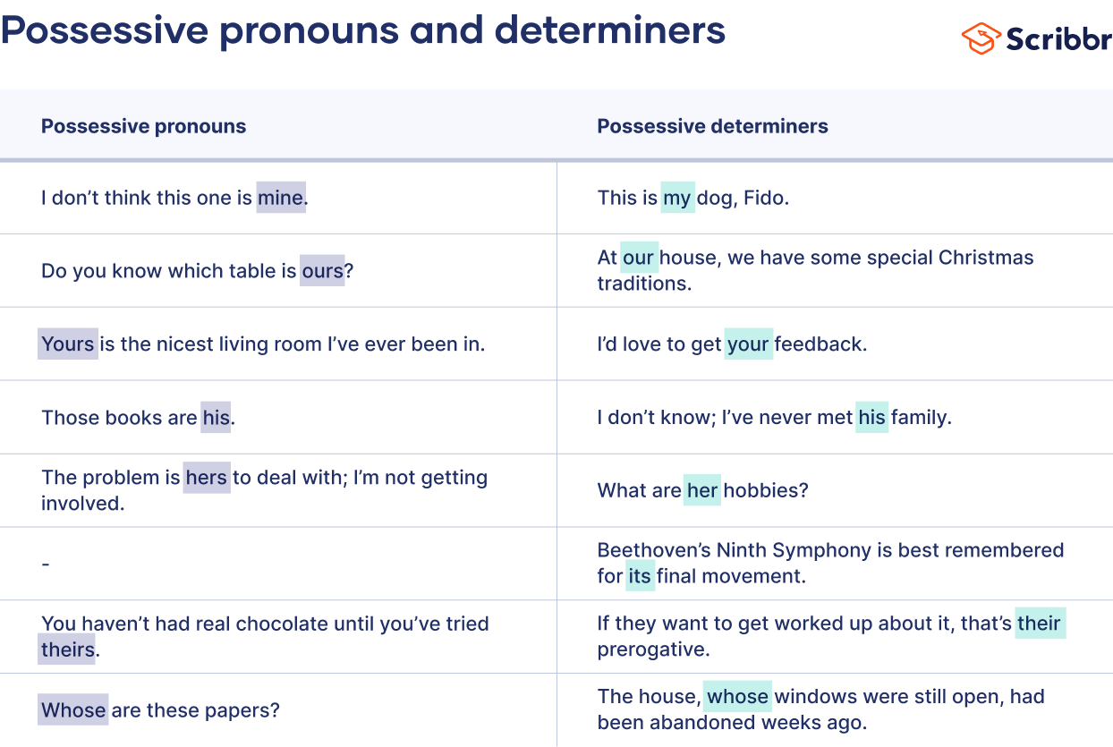 Possessive Pronouns  Examples, Definition & List