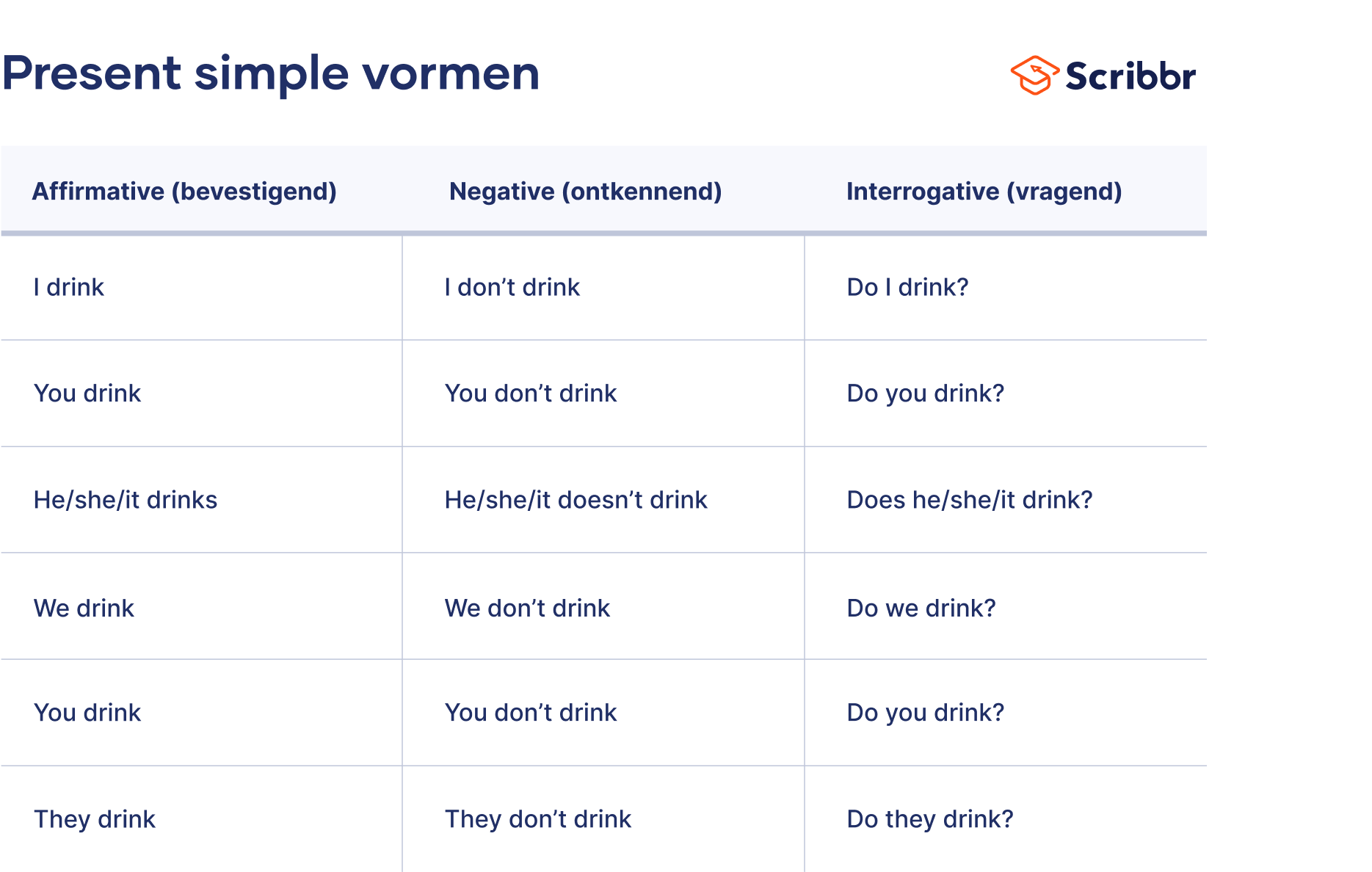 Simple present tense forms