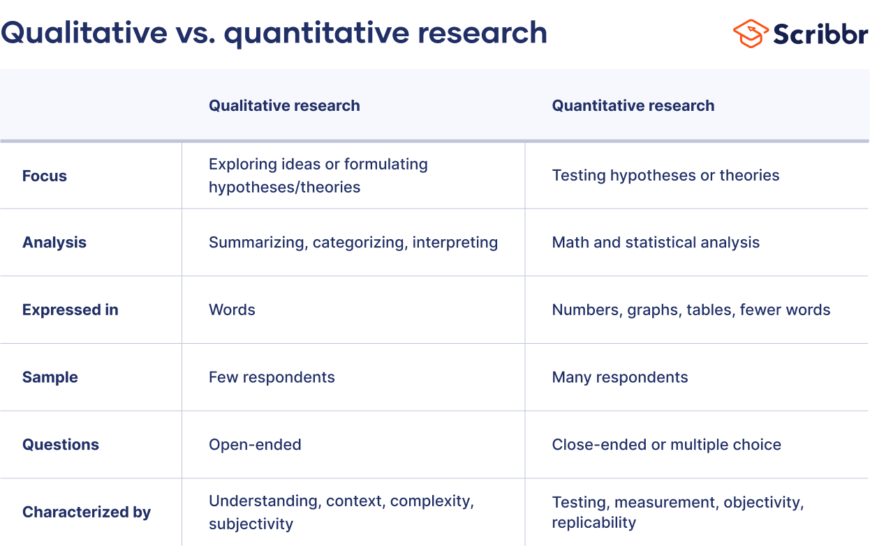 Qualitative vs. quantitative research