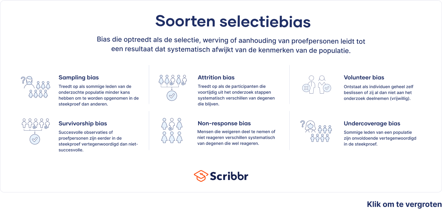 Selectiebias (Selection bias)