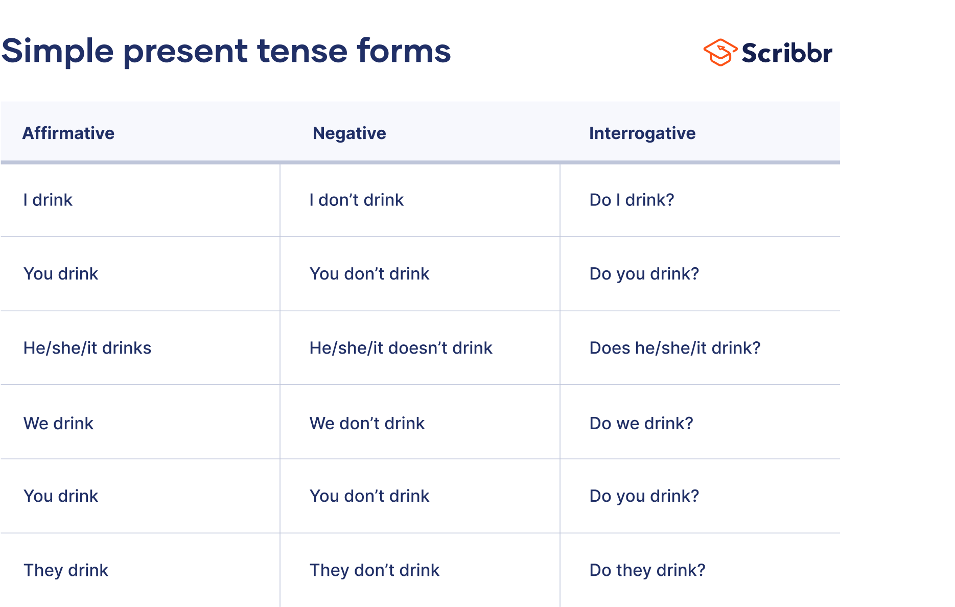 Simple present tense forms
