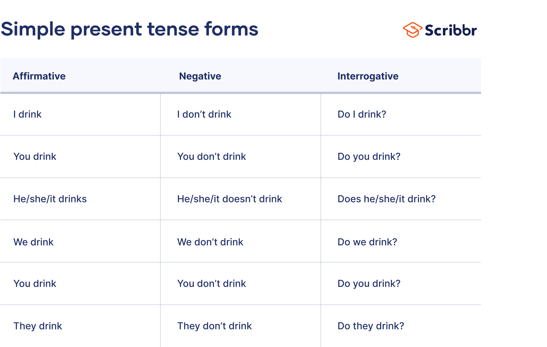 Simple Present Tense | Examples, Use & Worksheet