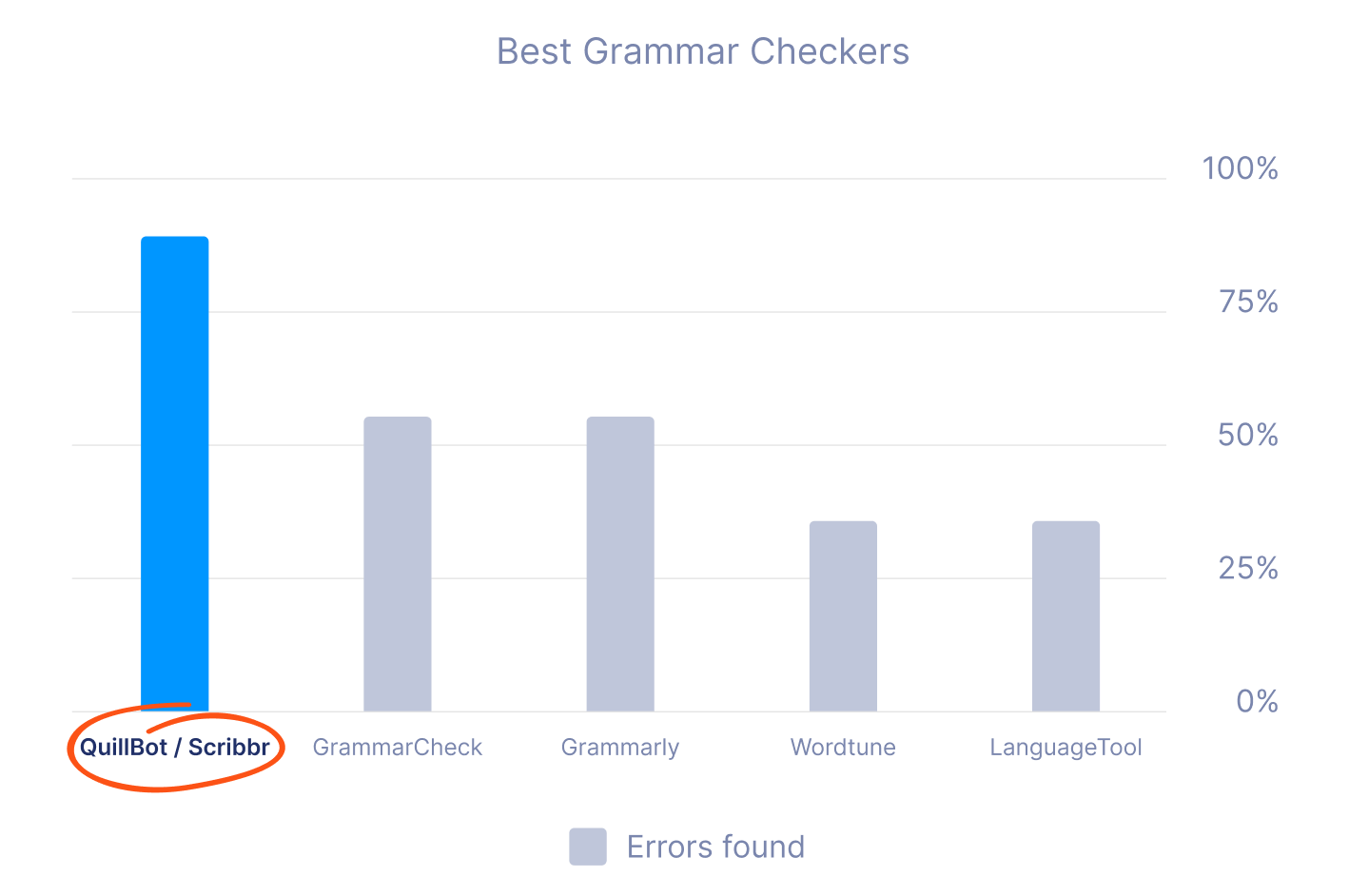 Best grammar checker