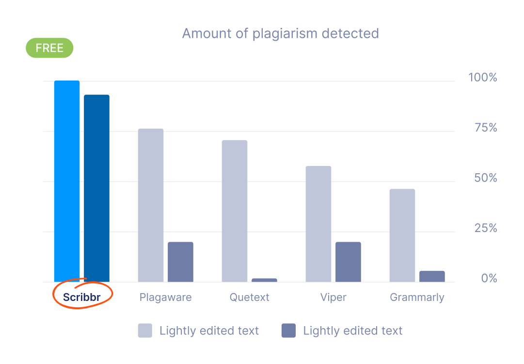 Top plagiarism checkers 2023