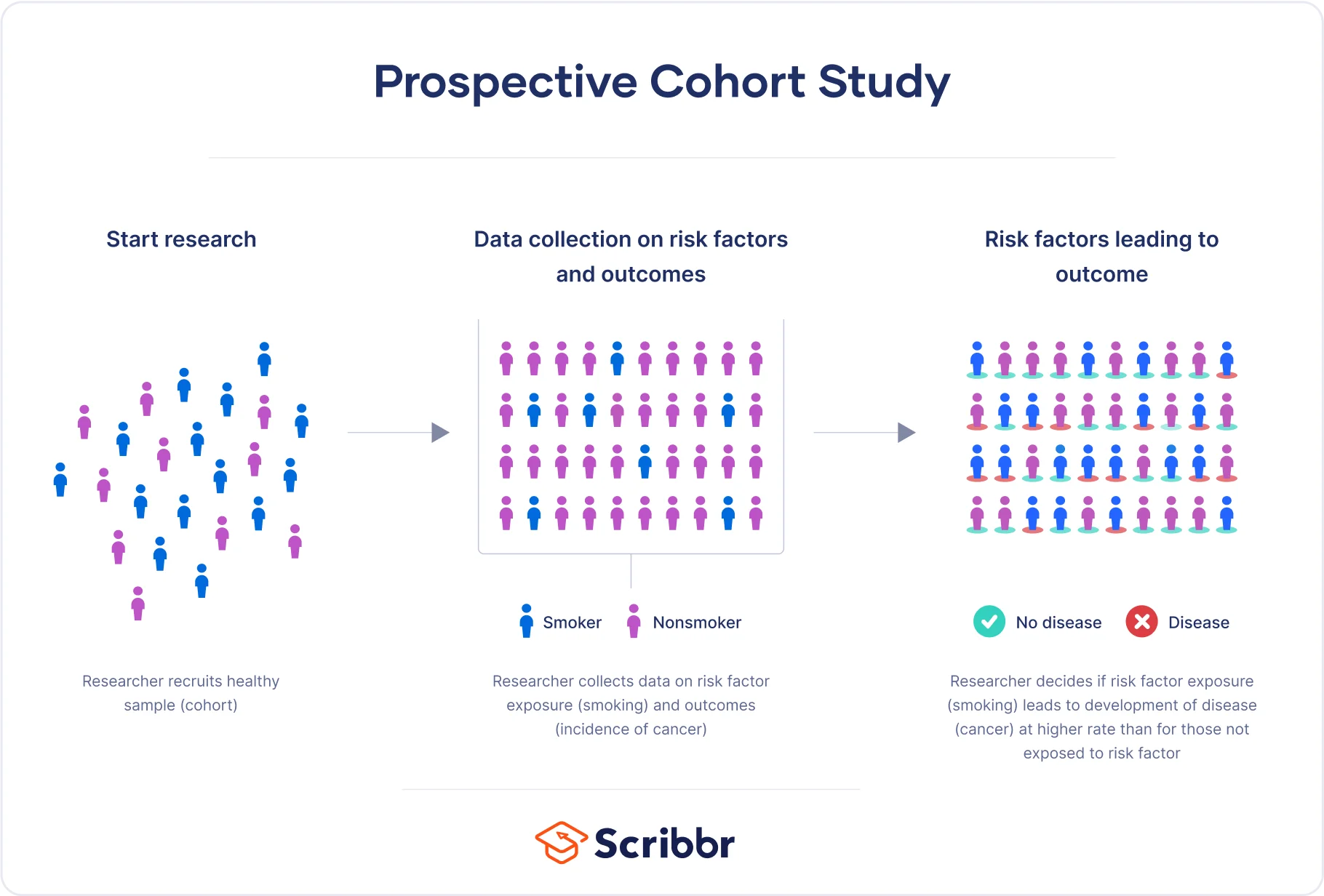 Prospective cohort study