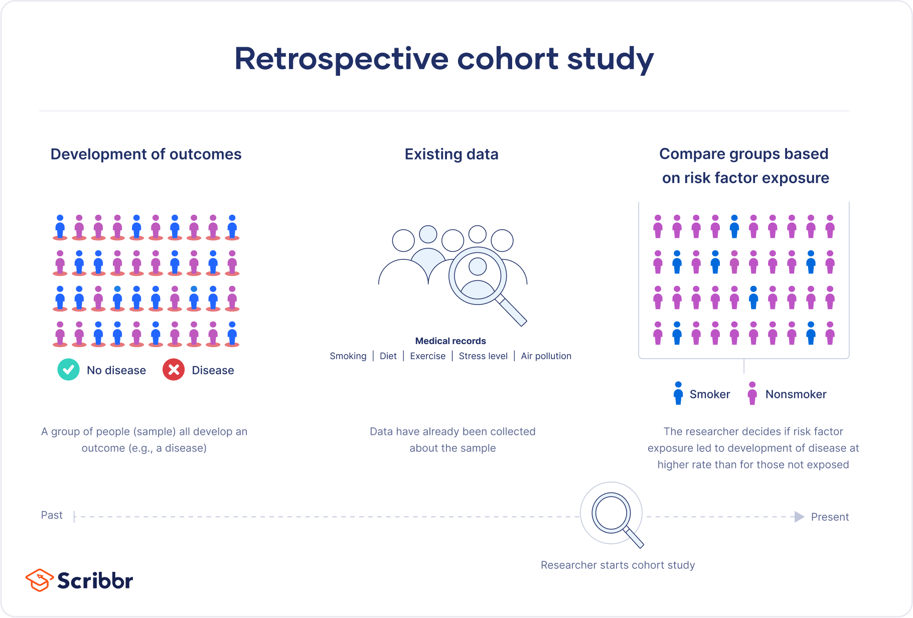 Retrospective cohort study