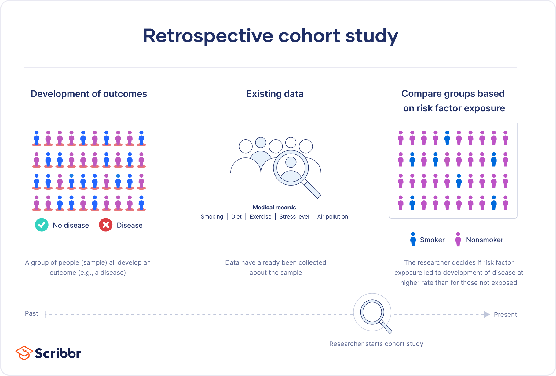 What Is A Retrospective Cohort Study Definition And Examples