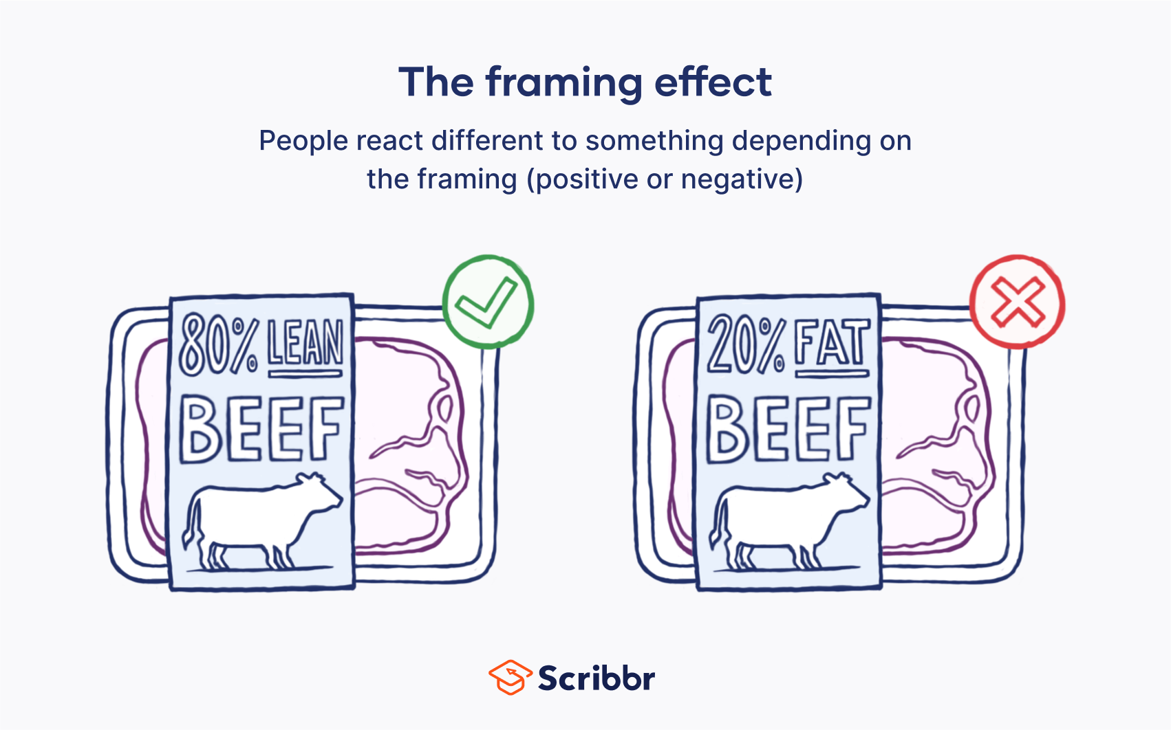 The framing effect