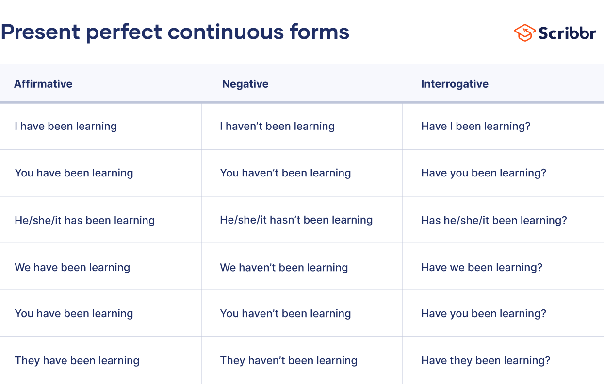 Present perfect continuous forms