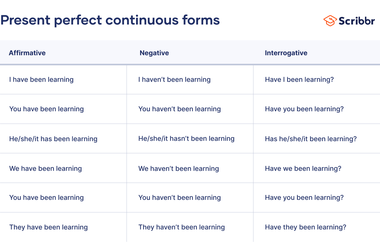 Present perfect continuous tense translation hindi to english