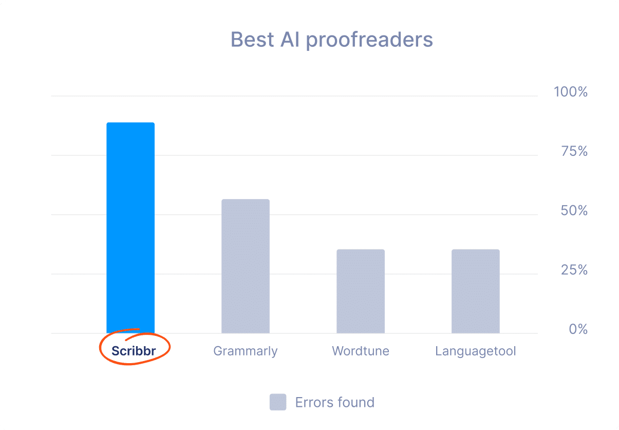 test results ai proofreaders