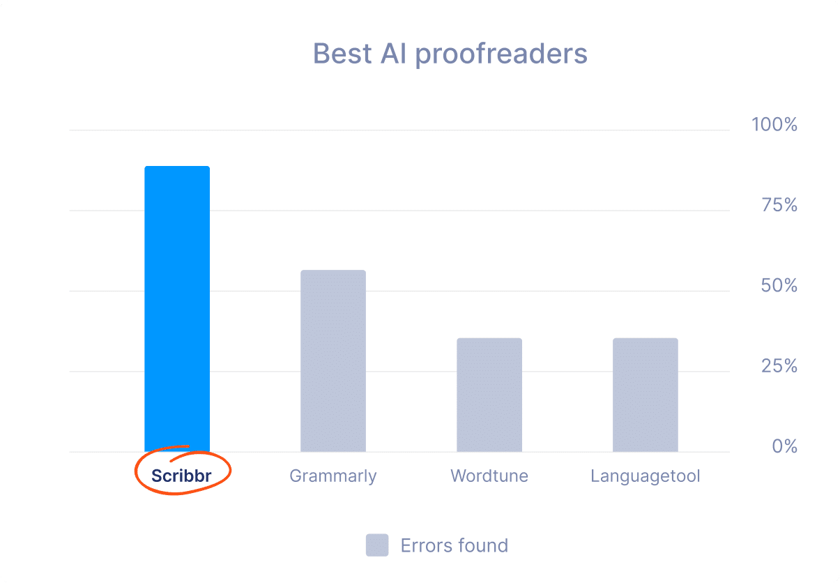 edit essay ai test results ai proofreaders