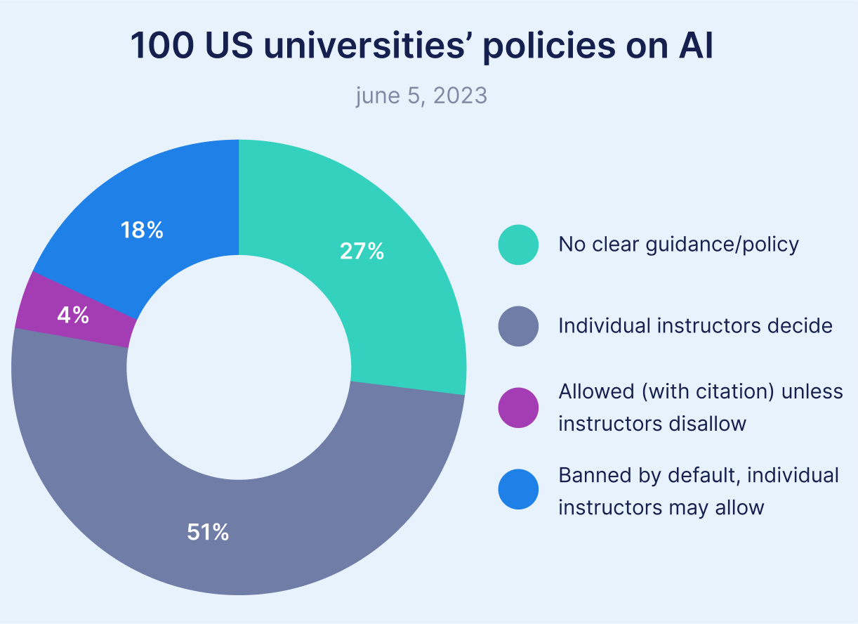 Universities’ policies on AI