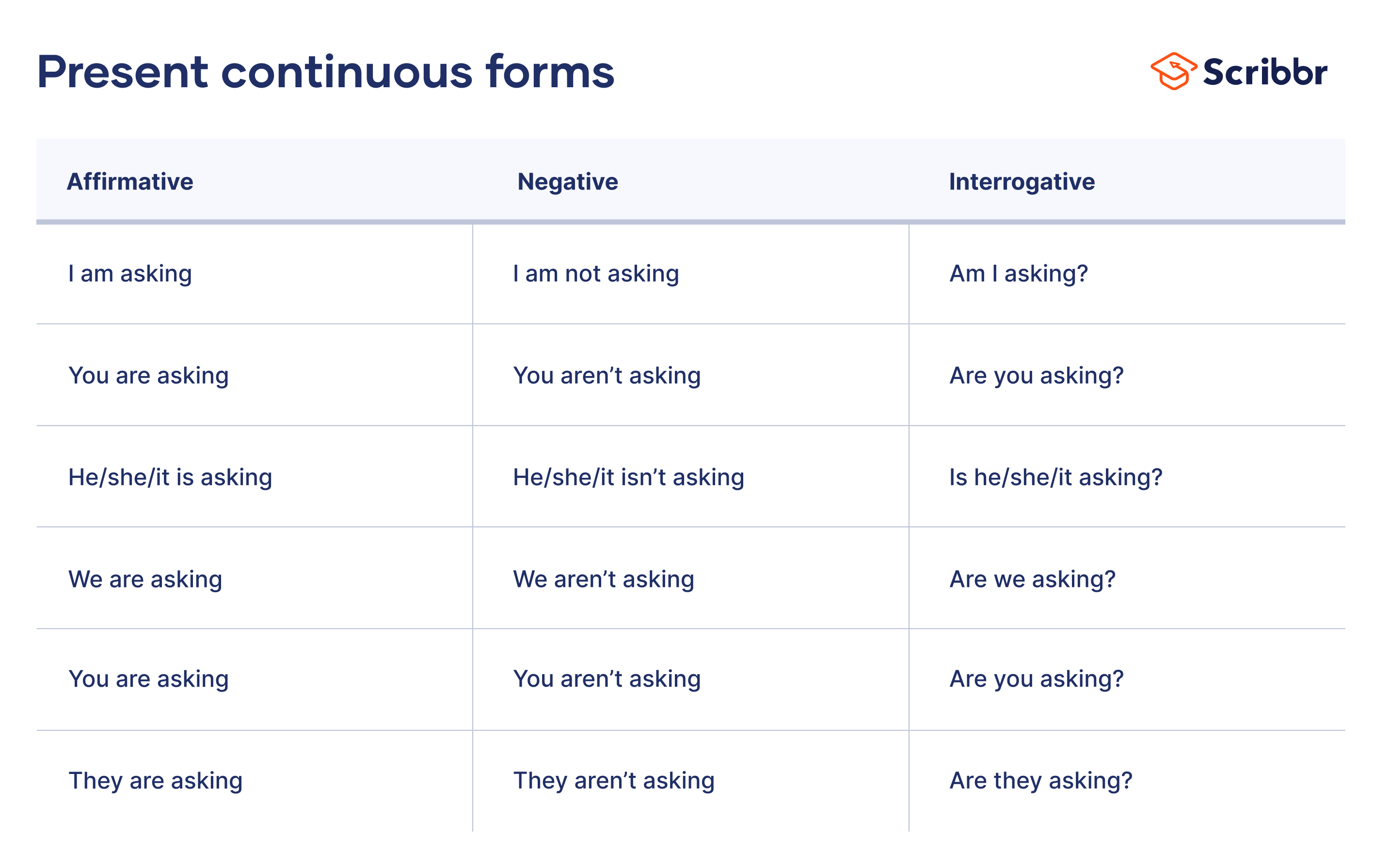 present continuous forms table