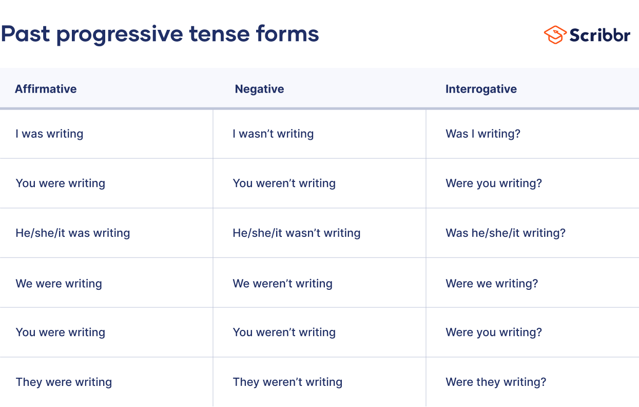 Past Progressive Tense | Uses, Examples & Worksheet