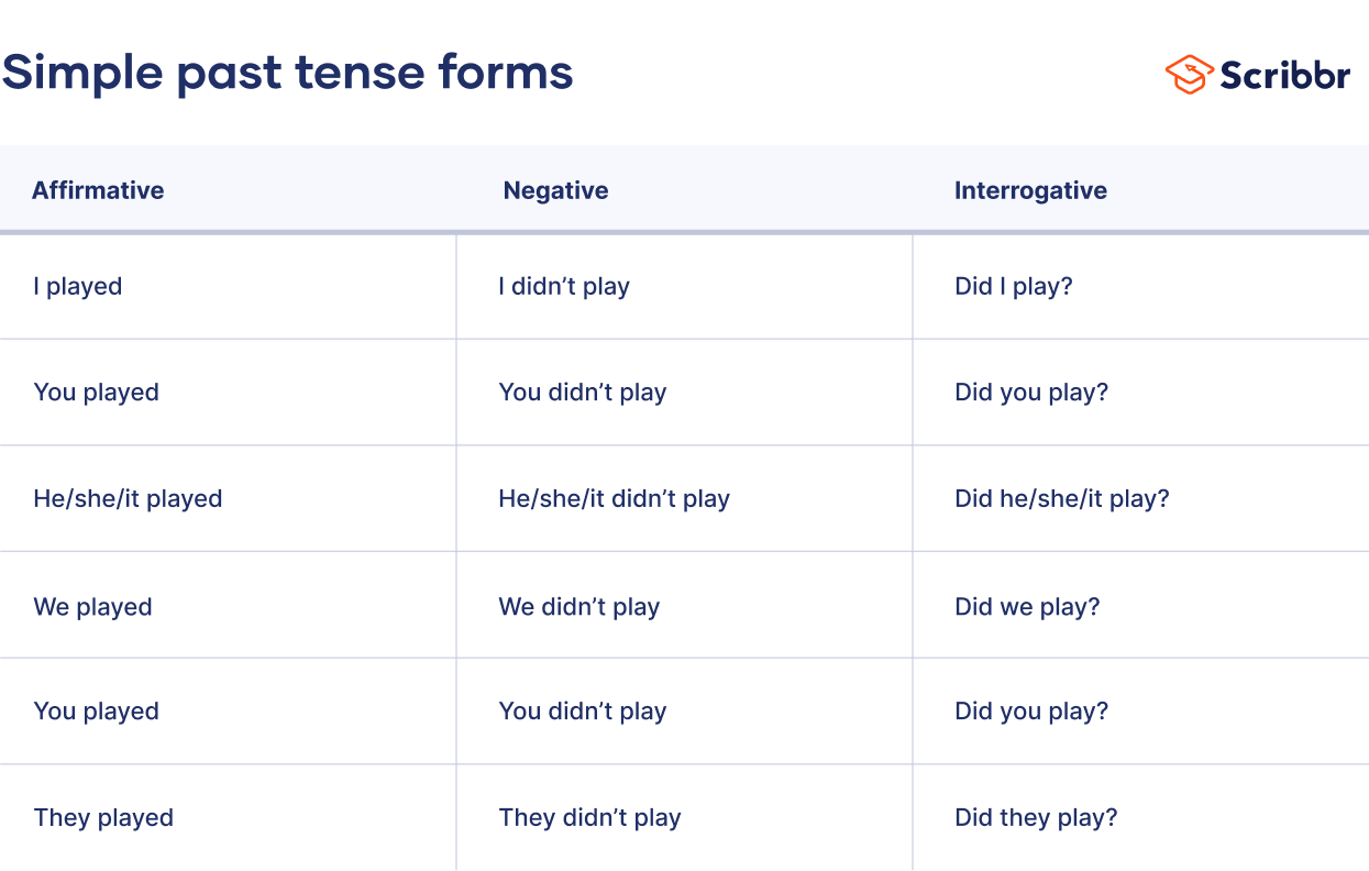 Past Tense Of Play, Past Participle Form of Play, Play Played