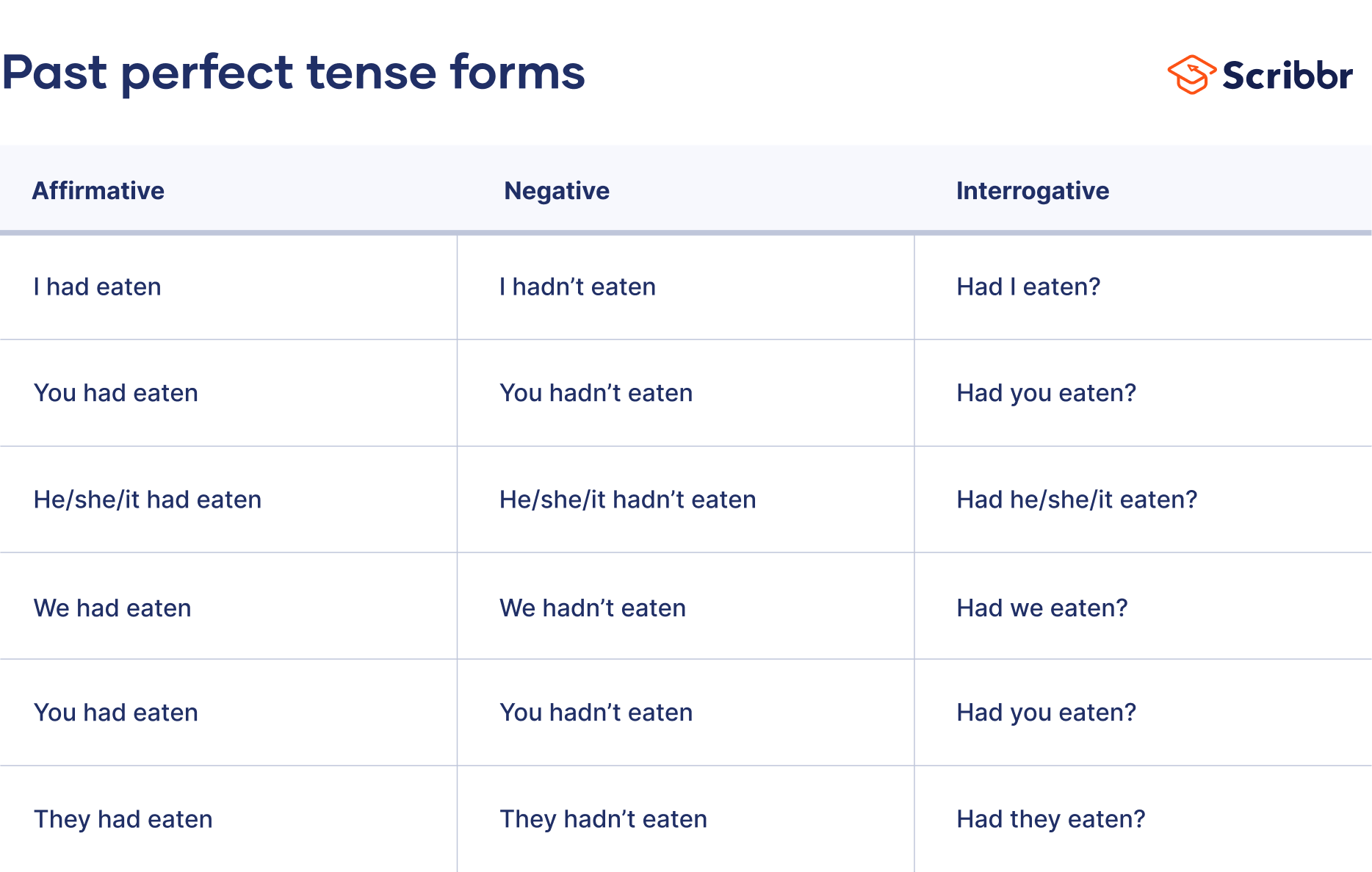 Past perfect tense forms