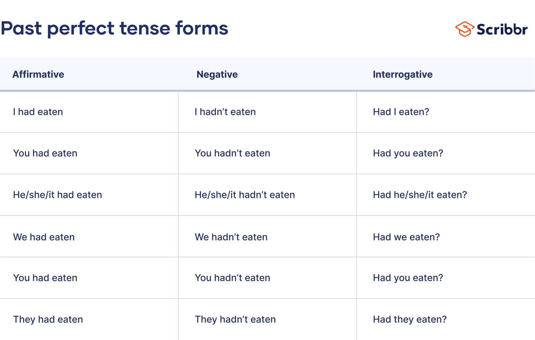 Past Perfect Tense | Examples & Exercises